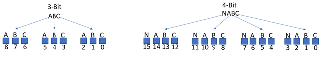 Illustration de systèmes 3 et 4 bits pour la substitution.