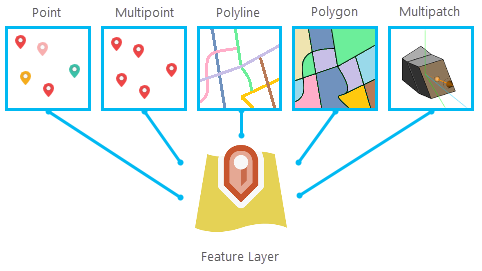 Diagramme d’une couche d’entités représentant les géométries de type point, multipoint, polyligne, polygone et multipatch comme types de géométrie possibles