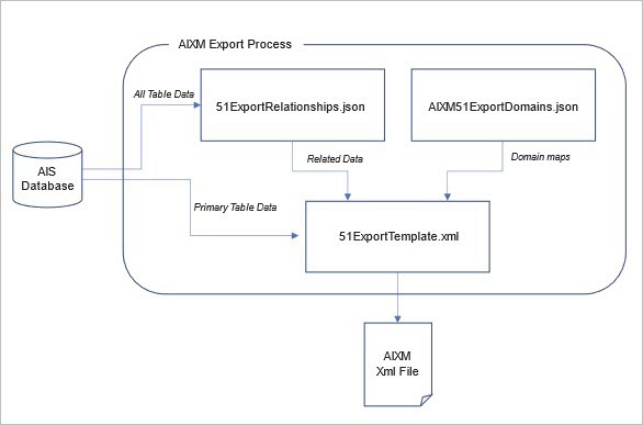 Three file configurations and the export process from an ArcGIS database to an AIXM .xml file