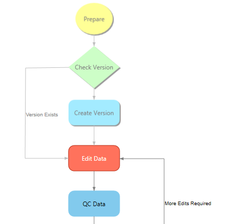 Onglet Workflow (Processus) dans la vue de la tâche avec les étapes exécutées représentées avec une ombre