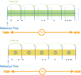 Exemple de discrétisation temporelle fournissant une durée d'intervalle temporel alignée sur une référence temporelle donnée. Les intervalles temporels de l'exemple utilisant seulement une durée d'intervalle temporel sont indiqués en bleu clair.