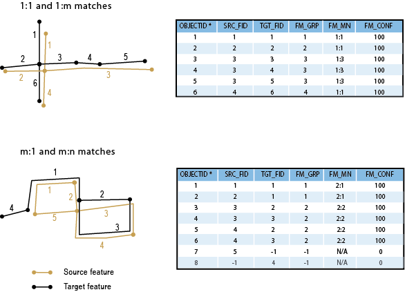 Illustrations des informations sur l'appariement