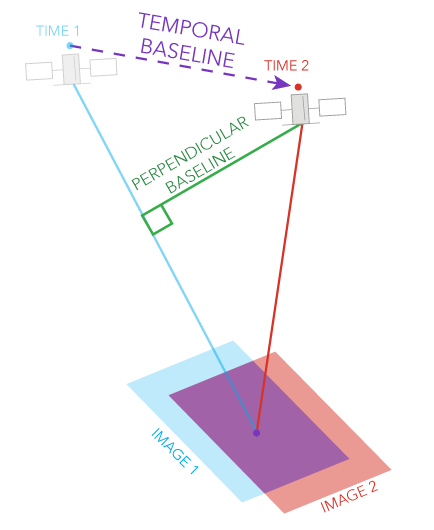 Lignes de base perpendiculaire et temporelle