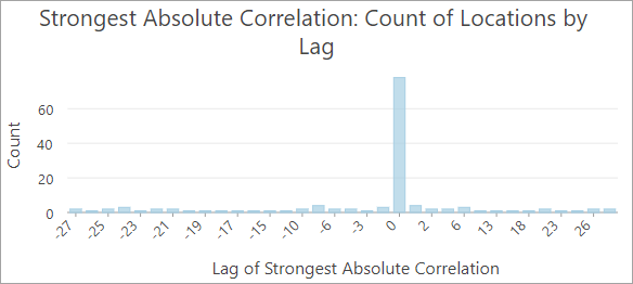 Diagramme à barres du nombre de localisations affichant la corrélation la plus forte par décalage temporel