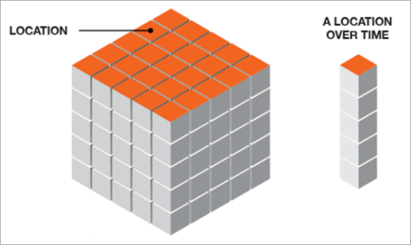 Diagramme d’une localisation dans un cube spatio-temporel