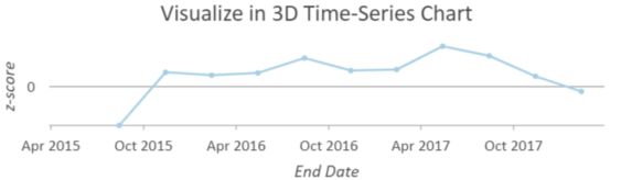 Sortie graphique du thème d’affichage Résultats des points chauds et froids dans l’outil Visualiser le cube spatio-temporel en 3D