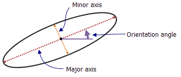 Composants de l’ellipse