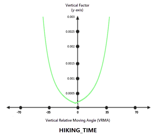 Diagramme représentant le facteur vertical du temps de randonnée