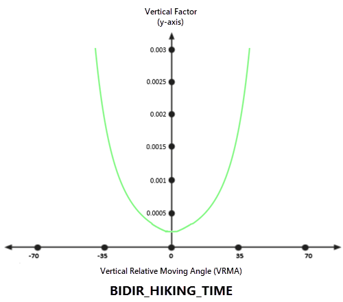Diagramme représentant le facteur vertical du temps de randonnée bidirectionnelle
