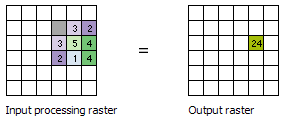 Illustration des valeurs en entrée pour un exemple de voisinage de 3 cellules sur 3 et de la valeur de la somme en sortie obtenue pour la cellule de traitement