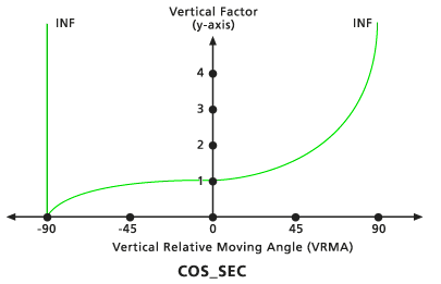 Diagramme du facteur vertical cosécant par défaut