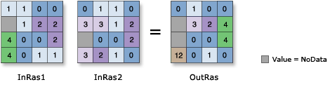 Illustration de l’outil Multiplication