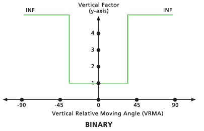 Diagramme du facteur vertical binaire par défaut