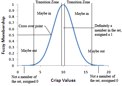 Diagramme de la fonction d’appartenance floue