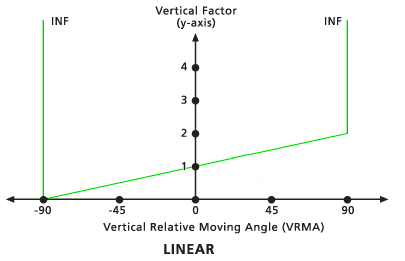 Diagramme représentant le facteur vertical linéaire par défaut