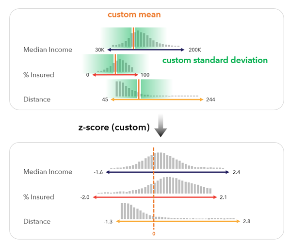 Mise à l’échelle Score z personnalisée