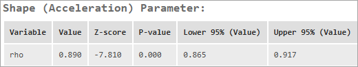 Table de coefficients pour le paramètre de forme de Weibull