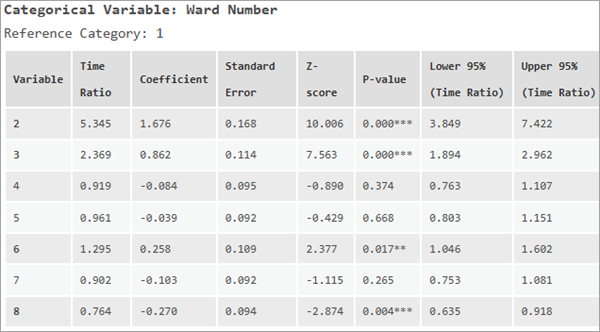 Table de coefficients pour les variables explicatives catégorielles