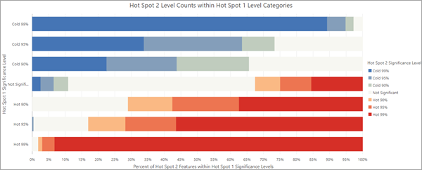 Diagramme à barres Nombre de niveaux du point chaud 2 dans les catégories de niveaux du point chaud 1