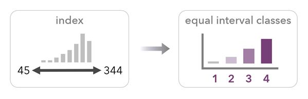 Classification par intervalles égaux