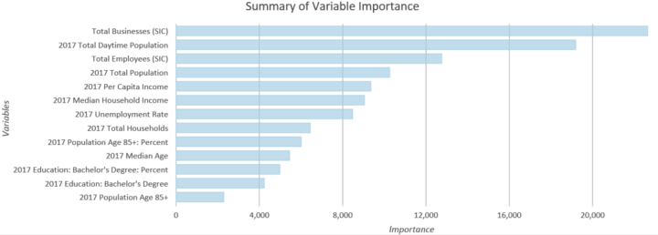 Variable Importance bar chart Variable Importance bar chart