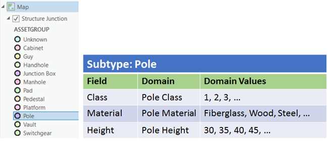 Pole subtype with domains assigned to its fields Pole subtype with domains assigned to its fields