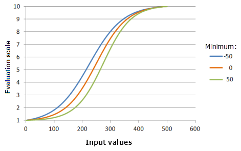 Example graphs of the Logistic Growth function, showing the effects of altering the Minimum value Example graphs of the Logistic Growth function, showing the effects of altering the Minimum value