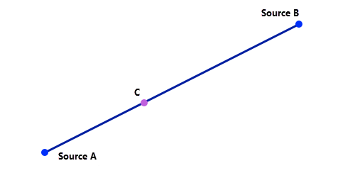 A line between point A and B with an intermediate point C on the line A line between point A and B with an intermediate point C on the line