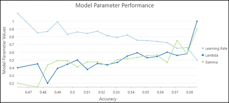 Model Parameter Performance chart Model Parameter Performance chart