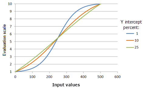 Example graphs of the Logistic Growth function, showing the effects of altering the Y intercept percent value Example graphs of the Logistic Growth function, showing the effects of altering the Y intercept percent value