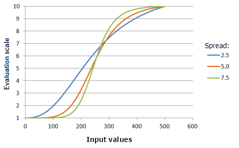 Example graphs of the Large function, showing the effects of altering the Spread value Example graphs of the Large function, showing the effects of altering the Spread value