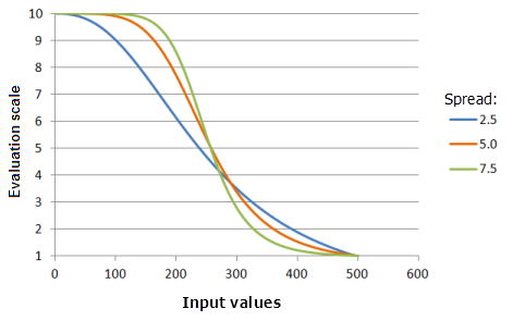 Example graphs of the Small function, showing the effects of altering the Spread value Example graphs of the Small function, showing the effects of altering the Spread value