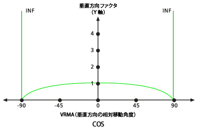 VfCos vertical factor image