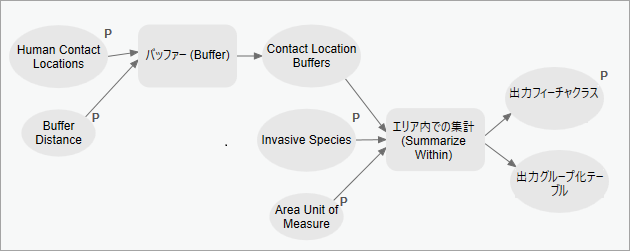 自動レイアウト後のモデル