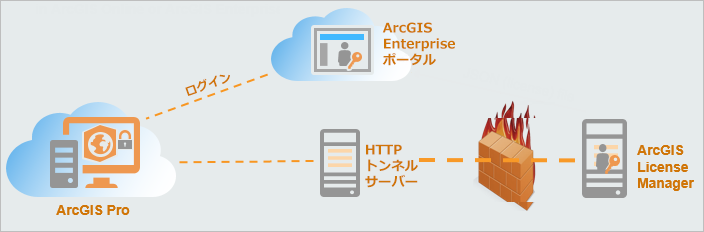 ArcGIS Enterprise 環境における ArcGIS Pro ライセンスの図