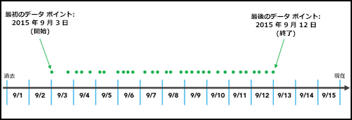 最初のデータ ポイントと最後のデータ ポイントを示す時間間隔の整列図