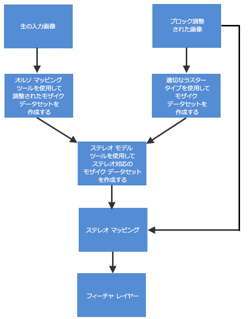 Arcgis Pro でのステレオ マッピング Arcgis Pro ドキュメント