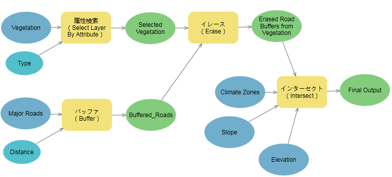 複数のジオプロセシング ツールを連結する ModelBuilder モデル
