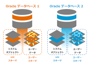 個別の Oracle データベースに格納された 2 つのジオデータベース