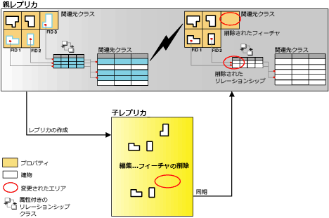 属性付きのリレーションシップ クラスから関連レコードをレプリカに組み込むときのレプリカ作成と同期処理