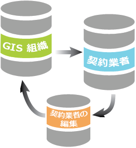 可能な分散データ シナリオとしてのサードパーティ契約業者の読み取り専用アプローチ