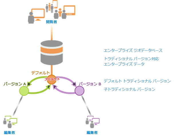 デフォルト バージョンをプロテクトに設定した場合に、デフォルト バージョンと子トラディショナル バージョンを編集する
