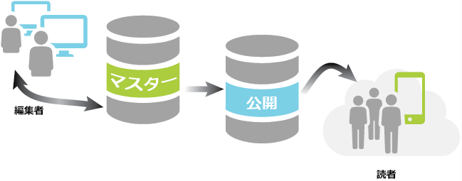 可能な分散データ シナリオとしてのマスター/公開用ジオデータベース構造