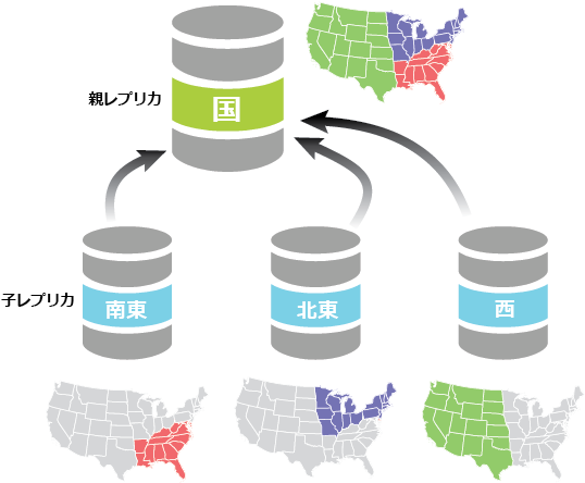 可能な分散データ シナリオとして使用される場合の、多くのソースからのデータの一元化の例