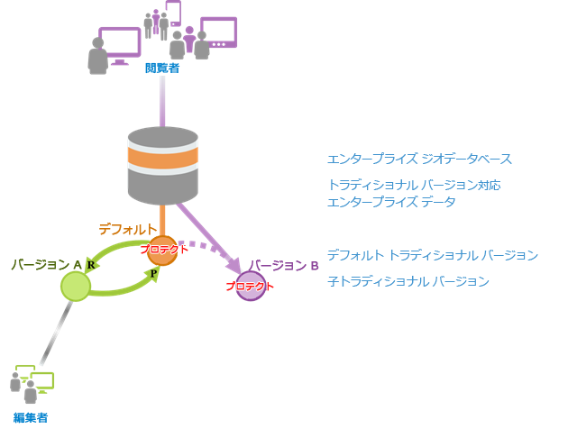 読み取り専用の子バージョンと編集可能な子バージョンを提供することで、編集者と閲覧者をサポートするトラディショナル バージョン対応データを使用する