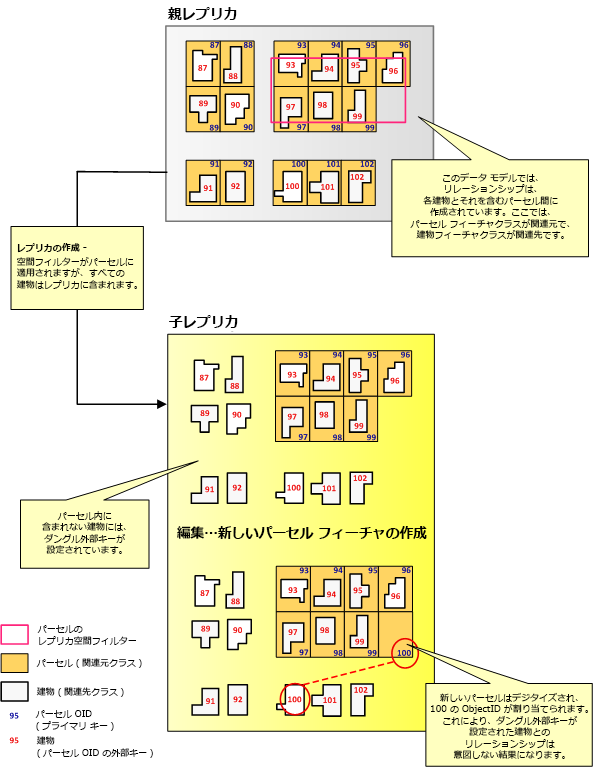 外部キーの孤立が発生した関連データの複製の例