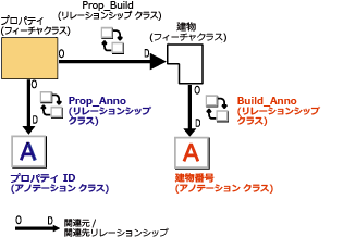 レプリケーションでの関連オブジェクト