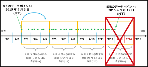 最後の不完全なビンを削除した時間間隔の整列