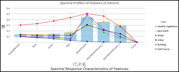 [統合された箱と平均ライン] チャートで表示した地表フィーチャのスペクトル プロファイル