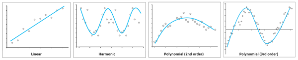線形、調和、2 次および 3 次多項式トレンド タイプ